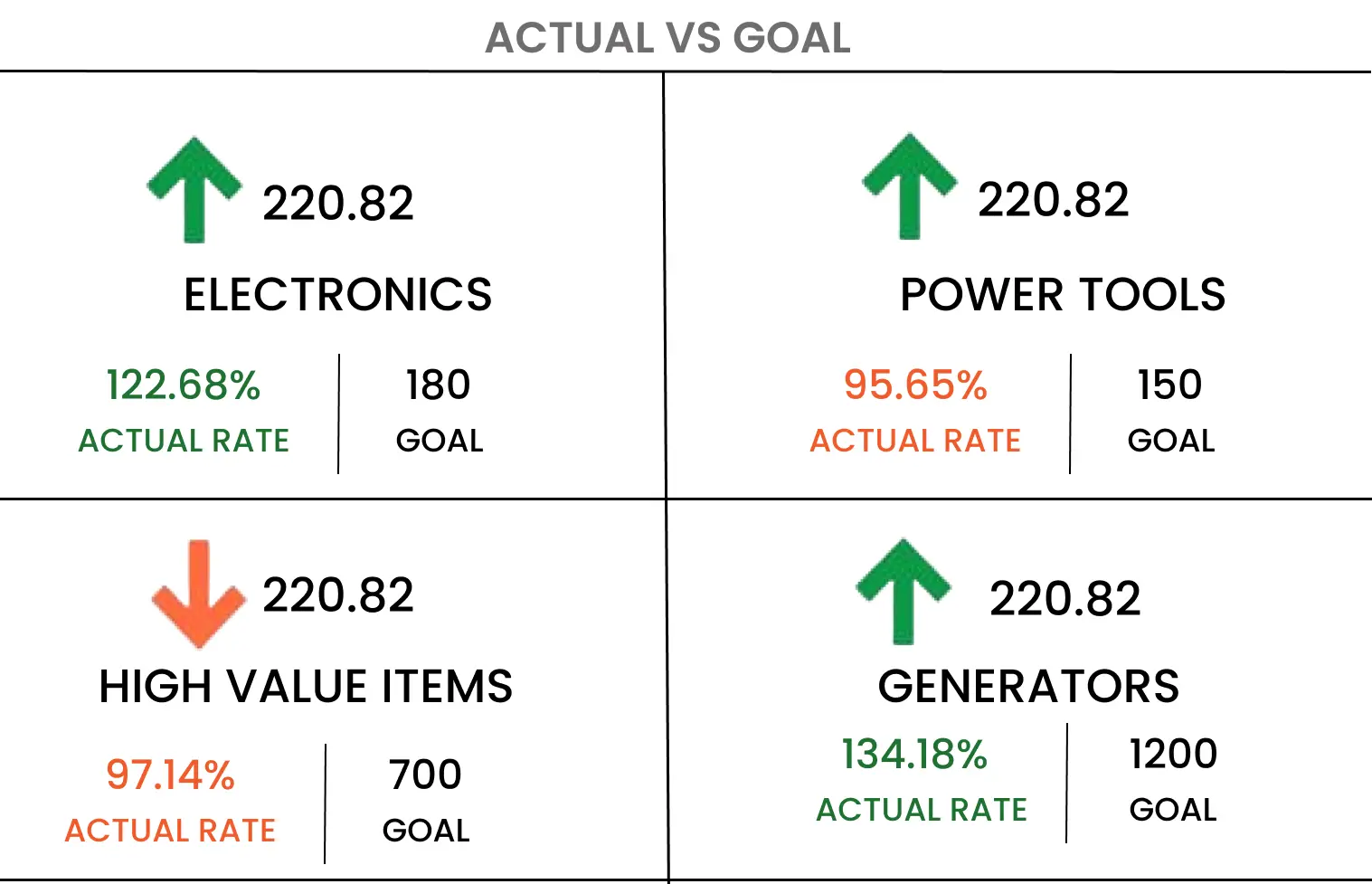 A graph showing actual vs goal performance.
