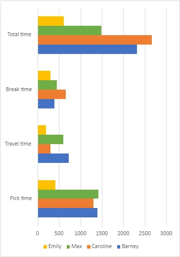 A graph showing the average pick time, travel time, break time, and total time of four operators in a warehouse.