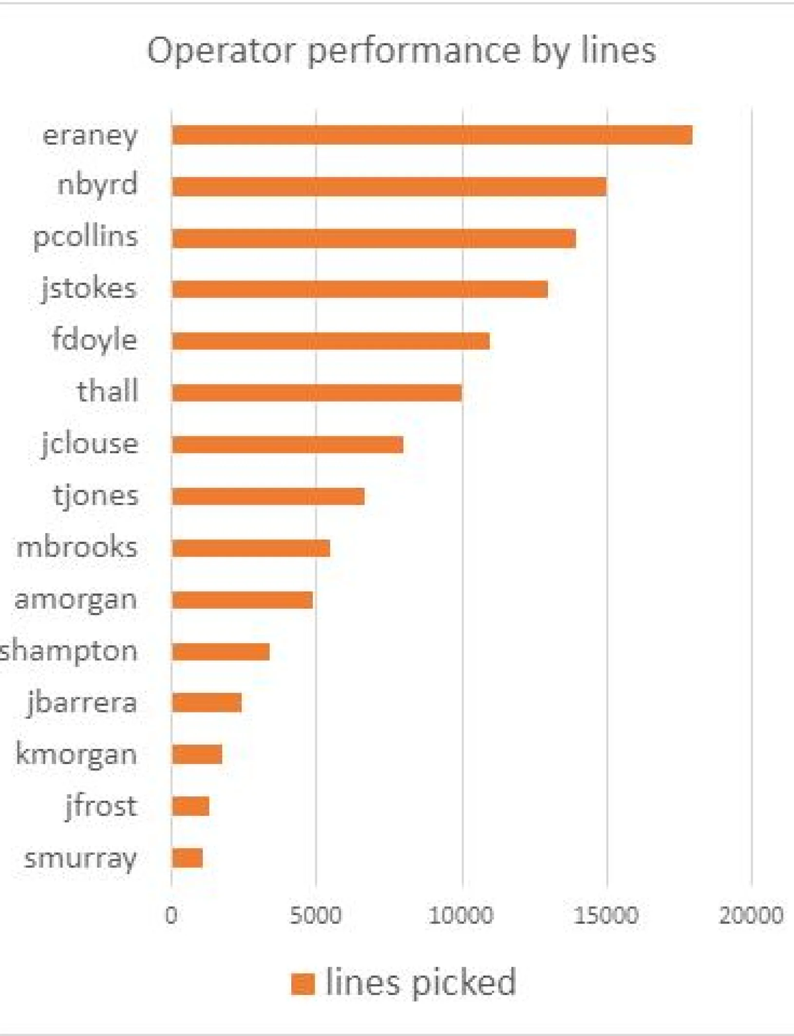A graph showing the operator performance overview.
