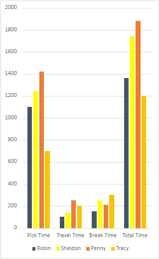 A graph showing performance of four operators.